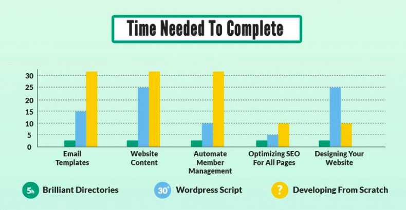 Quickly build a directory website