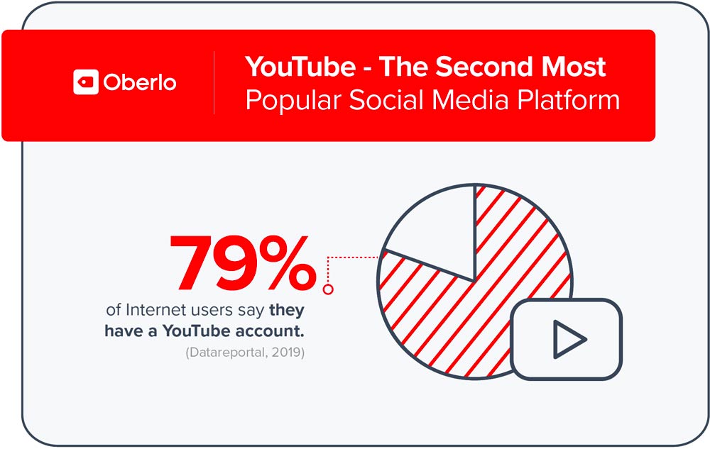 Most Internet users have a YouTube account