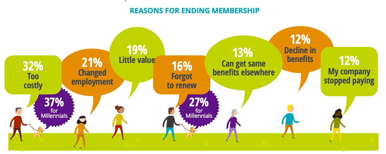 Reasons for Ending Membership